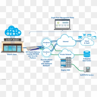 Hughes Sd Wan Network Diagram - Cloud Network Diagram Clipart