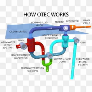 Image Courtesy Makai Ocean Engineering - Ocean Thermal Energy Plant Clipart