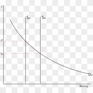 03 This Graph Shows Money On The X Axis And I On The - Plot Clipart