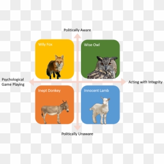 Ploitical Animals - Bcg Matrix Dunkin Donuts Clipart