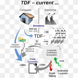 Economic And Code Contribution Flows In Our Ecosystem - Google Clipart