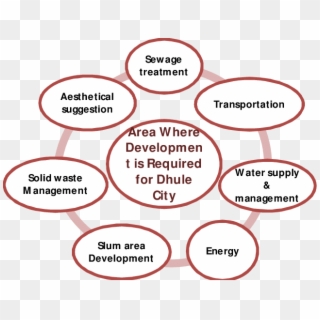 Area Where Development Is Required For Dhule City - Suggestion Of Slum Area Clipart