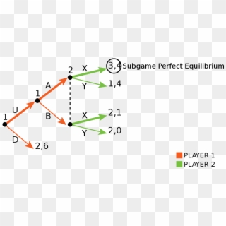 Subgame Perfect Solution - Subgame Perfect Equilibrium Example Clipart