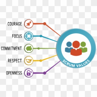 Values Commitment, Respect, Openness, Focus, And Courage - Scrum Guide Scrum Values Clipart