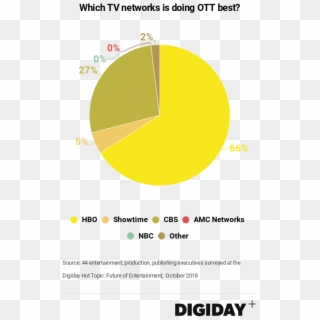 Which Tv Networks Is Doing Ott Best 2% 0% 0% 27% 5% - Disney Princess Birthday Banner Clipart