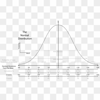 The Normal Distribution - Bell Curve Standard Scores Clipart