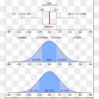 Box Plot Correlation With Normal Curve - Boxplot Density Clipart