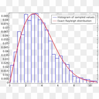 Graph Plotting The Histogram Of Sampled Values Against - Rayleigh Distribution Matlab Clipart