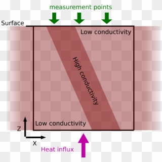 Conceptual Model Of Heat Diffusion In A Heterogeneous - Statistical Graphics Clipart