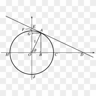 A Unit Circle, A Radius And A Tangent With Points Of - Circle Clipart