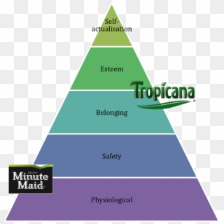 The Place Of Minute Maid And Tropicana In Maslow Pyramid - Tropicana Brand Prism Clipart