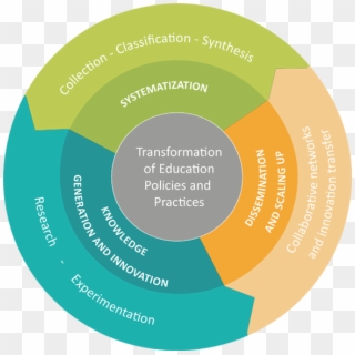 Education Policies And Practices To Provide Solutions - Circle Clipart