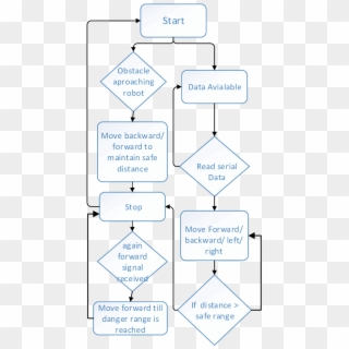 Flow Chart Of The Shard Control Algorithm - Label Clipart