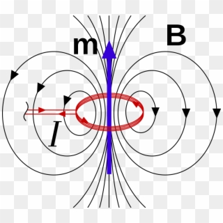 Magnetic Field Due To Current - Magnetic Field From Dipoles Clipart