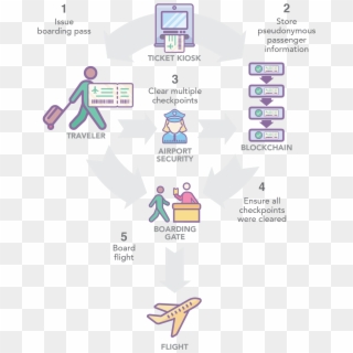 1) An Airline's Boarding Pass Kiosk Verifies A Passenger's - Blockchain In Airports Clipart