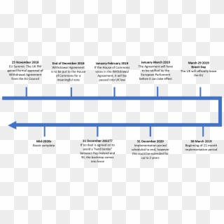 Brexit Negotiations Are Ongoing - Timeline Brexit February 2019 Clipart