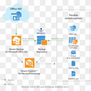 Office 365 Backup & Disaster Recovery - Veeam Backup For Office 365 Architecture Clipart