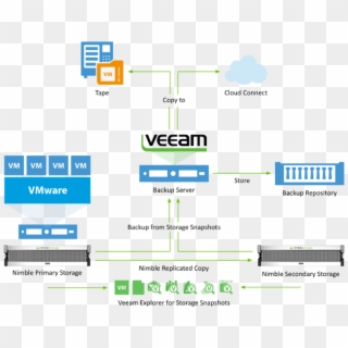 Veeam Backup From Storage Snapshots - Veeam Nimble Clipart