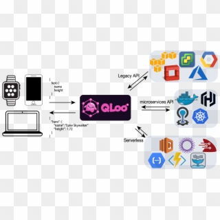 See All These Excellent Demos In The Video Below, And - Gloo Function Gateway Clipart