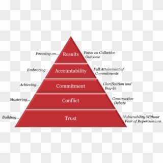Accountability In Agile Teams - Disc Team Building Pyramid Clipart