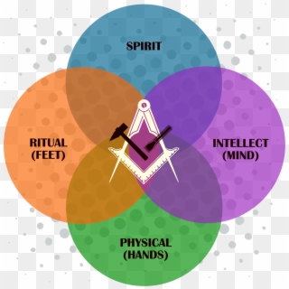 Venn Diagram Explaining The Types Of Masonic Work - Circle Clipart