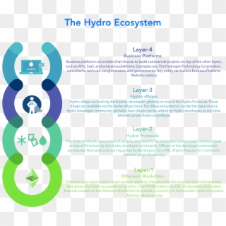 Examining The Layers Of The Hydro Ecosystem - Ecosystem Layers Clipart