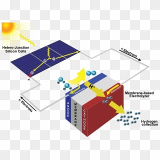 Rodriguez, C - Solar To Hydrogen Production Efficiency Clipart