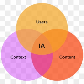 Defining Ia As The Intersection Of Users, Context And - Circle Clipart