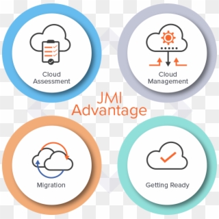 Jmi Cloud Hosting - Circle Clipart