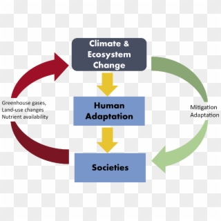 The Relationship Between Humans And Climate Is Complex - Evaluation Clipart