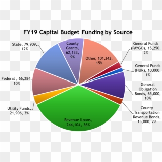 Fund Source Details - Sources Of Capital Budget Clipart