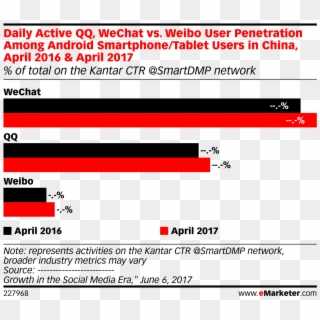 Daily Active Qq, Wechat Vs - Weibo User Demographics 2017 Clipart