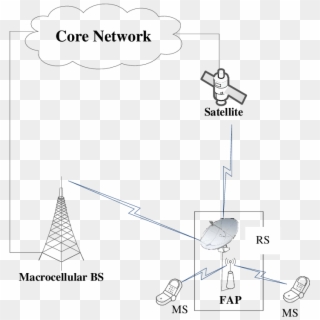 The Basic Connectivity For The Fap To Core Network - D Link Clipart