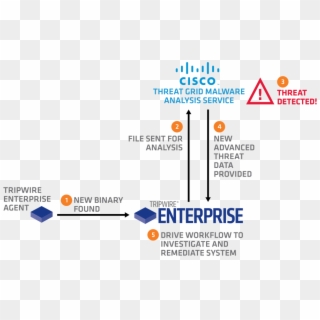 Tripwire, Inc - - Cisco Threat Grid Clipart
