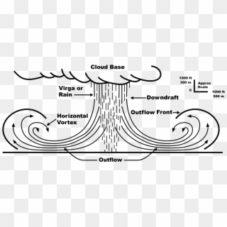 Source - Wikipedia - Wet Microburst Clipart