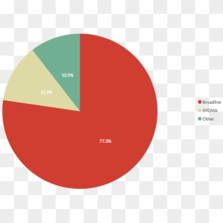 Percentage Of Total Sales Revenue By Business Segment - Circle Clipart