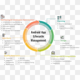 Android App Lifecycle Management - Android App Development Life Cycle Clipart