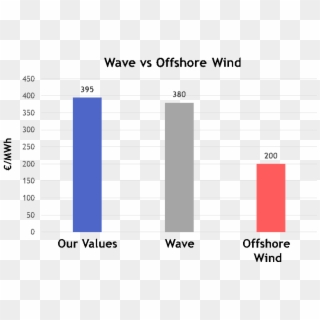 Imagen - Wave Energy Chart Clipart