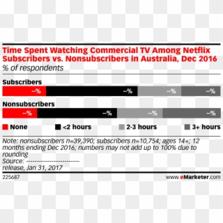 Time Spent Watching Commercial Tv Among Netflix Subscribers - Social Media 2011 Clipart