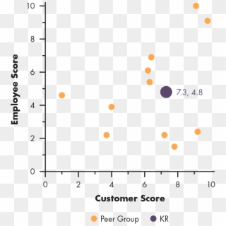 Scattergraph Of Kroger, Customer Score Versus Employee - Circle Clipart
