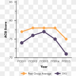 Acsi Trend Line Graph Showing Supervalu's Acsi Score - Orange Clipart