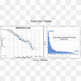 Solar Cost Trends - Plot Clipart