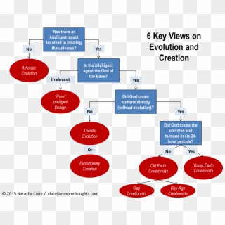Creation And Evolution Basics Part - Creationism Vs Evolution Diagram Clipart