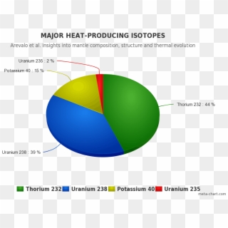 Share Of Major Heat-producing Isotopes On The Heating - Most Common Isotope Of Uranium Clipart