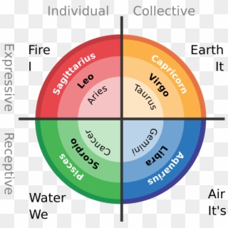 All Quadrants, Three Levels - Circle Clipart