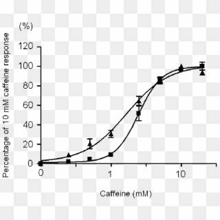 Dose-response Curve Of The Normalized Calcium Increases - Dose Response Curve Of Caffeine And Calcium Clipart
