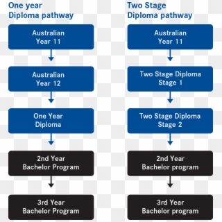 Eynesbury Offer Two Different Types Of Diploma Programs - Different Types Of Diplomas Clipart