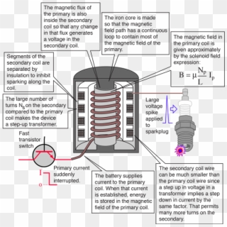 Auto Ignition Coils Tesla Coil Wiring Diagram Diagram - Structure Of Ignition Coil Clipart