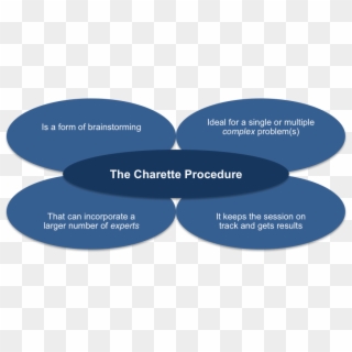 Advantages Of The Charette Procedure - Charette Procedure Brainstorming Clipart