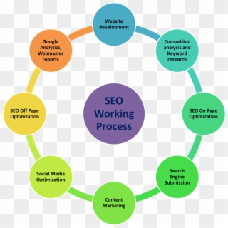 Creation Of Website, This Is Not Seo Guy Job But We - Natural Resource Management Diagram Clipart